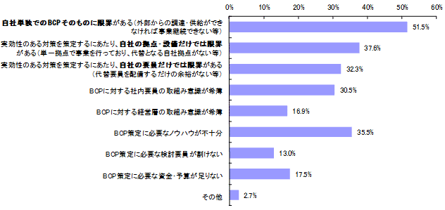 グラフ