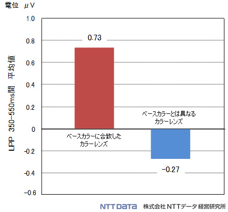 図2：LPP　350-550ms間平均値