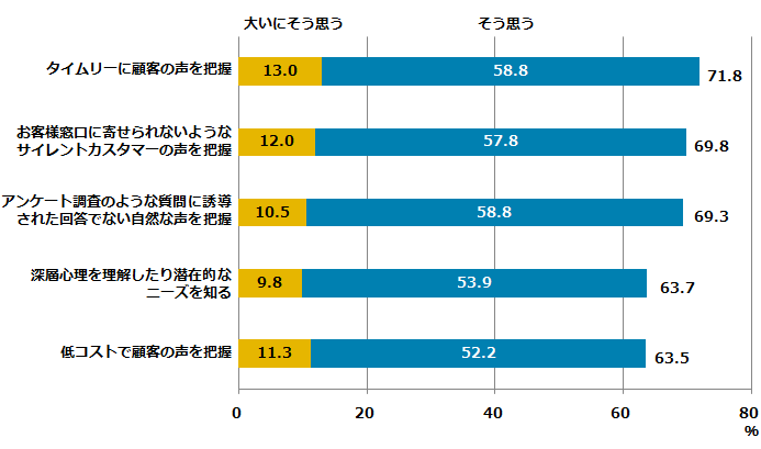 図表2:ソーシャルリスニングのメリット(N=408)