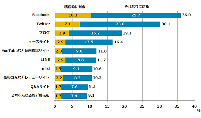 図表3：ソーシャルリスニングの対象ソーシャルネットワークサービス（SNS）（N＝408）