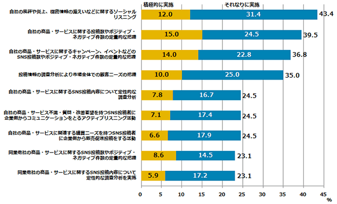 図表4：ソーシャルリスニングの実施状況（N＝408）