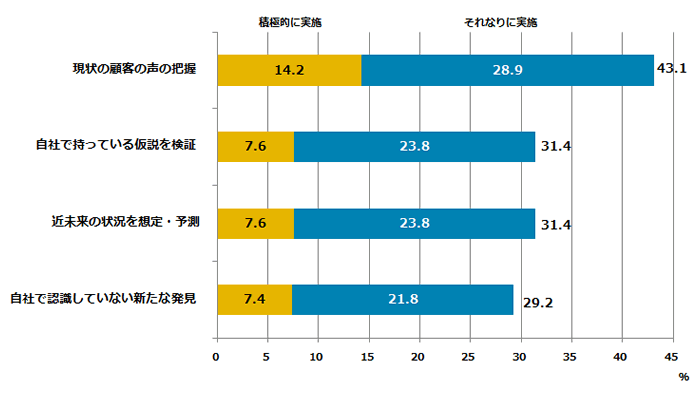 図表6:ソーシャルリスニングの実施目的(N=408)