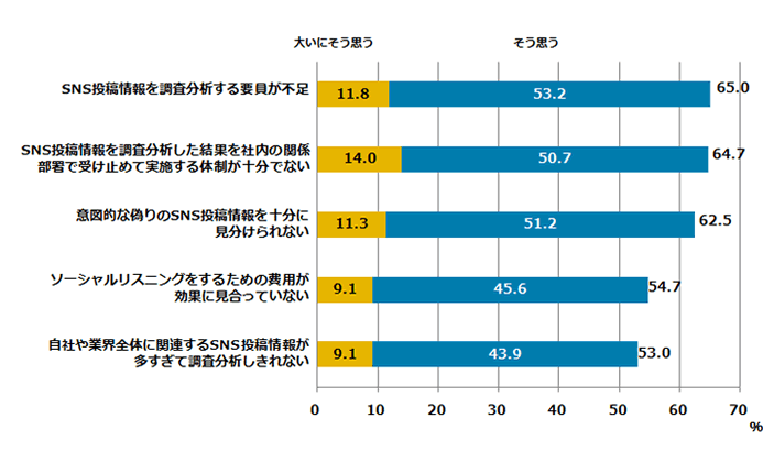 図表7:ソーシャルリスニングの課題(N=408)