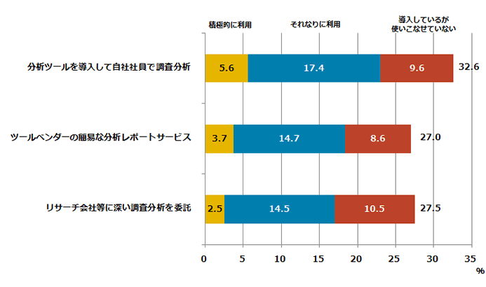 図表8:テキストマイニング等のソーシャルメディア分析ツール(N=408)