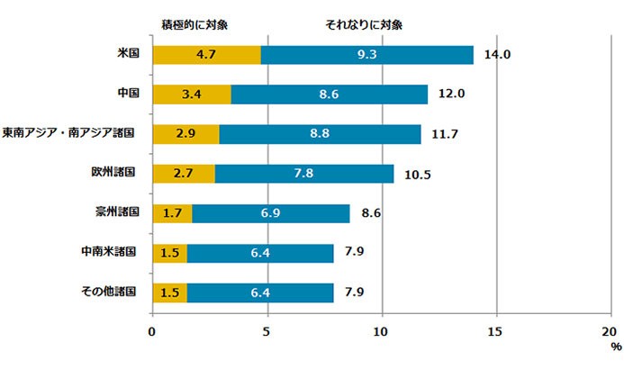 図表9:ソーシャルリスニングの海外対象国(N=408)