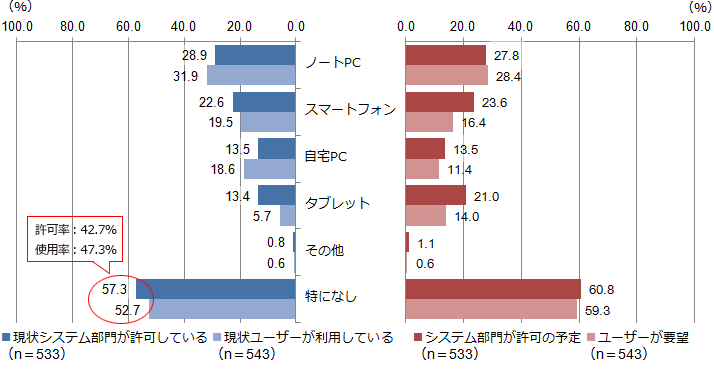 図1-1-1：BYODに用いられているデバイスの現状と今後の予定