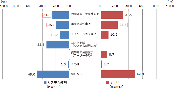 図2-1-2：BYODにおいて感じるメリット