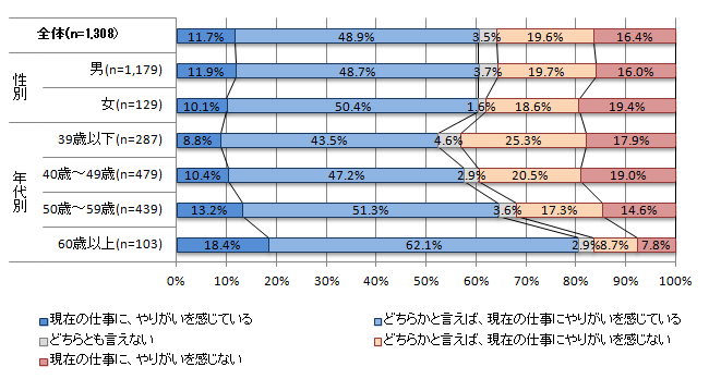 図表1-1-1：仕事のやりがいを感じている ＜性別＞＜年代別＞