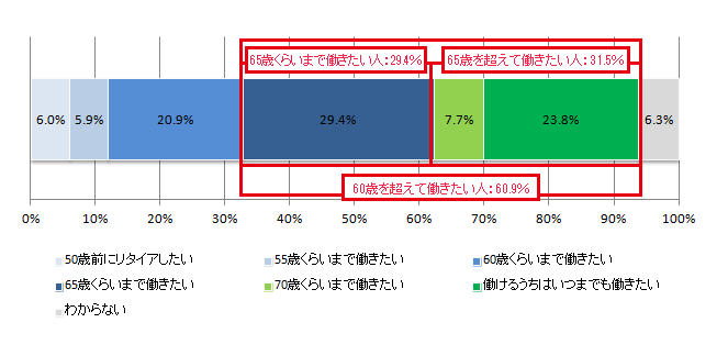 図表1-2-1：いつまで働きたいか（N=1,308）