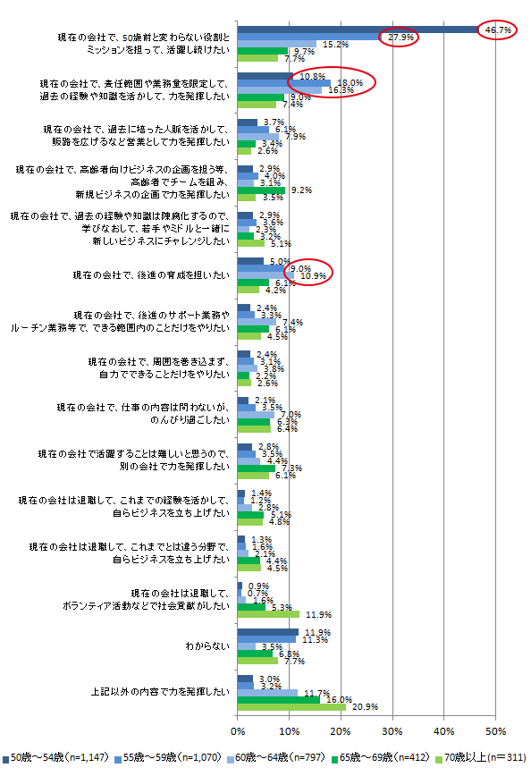 図表1-2-2：50歳以上で力を発揮したい分野＜到達年齢別