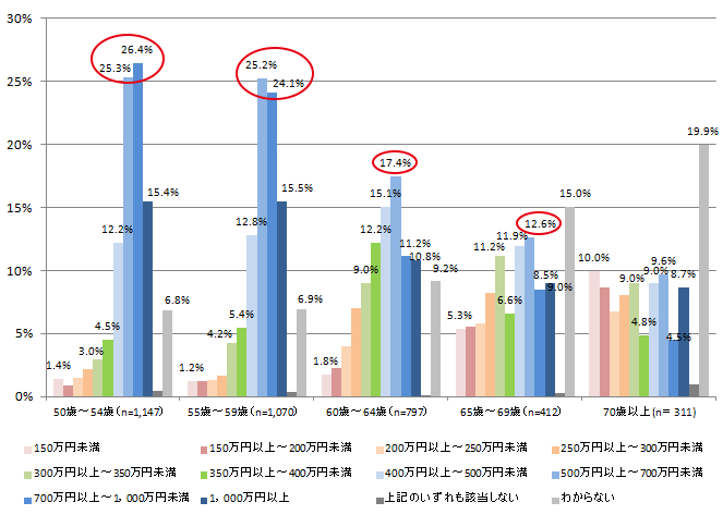 図表1-2-3：50歳以上で力を発揮したい分野で稼げると思う報酬＜到達年齢別＞