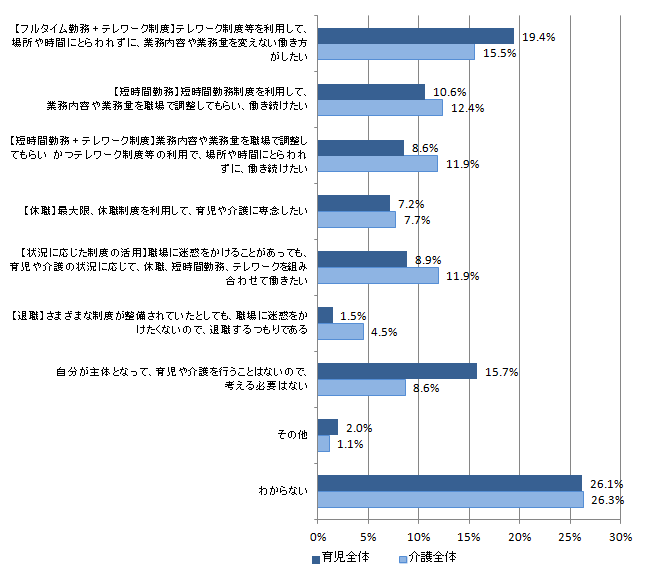 図表1-3-1：育児・介護と働き方 （N=1,308）