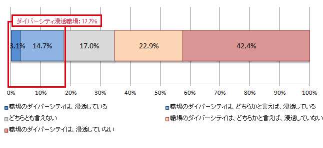 図表2-1-1：ダイバーシティの浸透状況 （N=1,308）