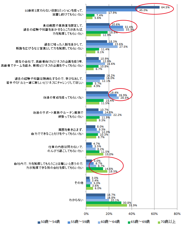 図表3-1-1：年代別50歳以上の社員に力を発揮してもらいたいこと （N=1,308）（複数回答）