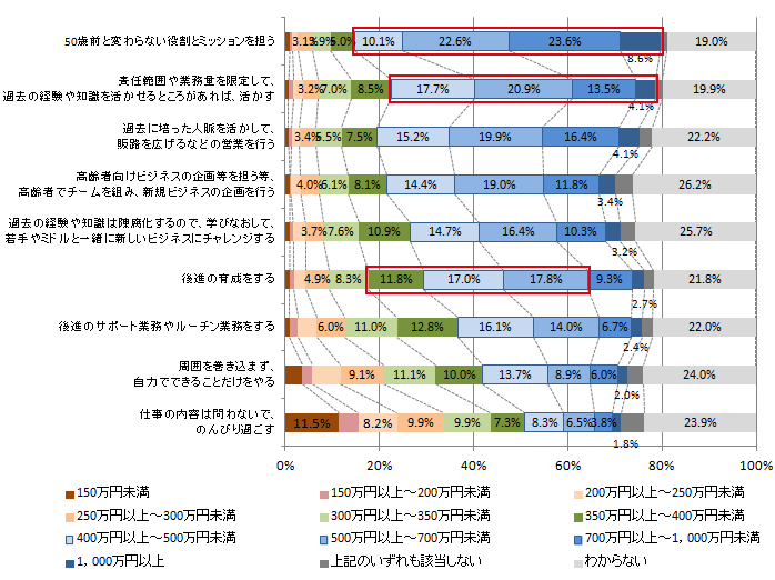 図表3-1-2：50歳以上の業務の納得感ある処遇水準 （N=1,308）