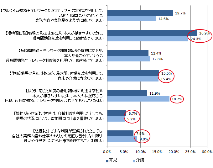 図表3-2-1：管理職の育児・介護中の社員に対する働き方への要望 （N=670）