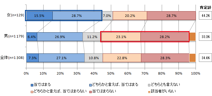 図表3-3-1：「女性活躍への認識」～職場の女性の多くが活躍している＜性別＞