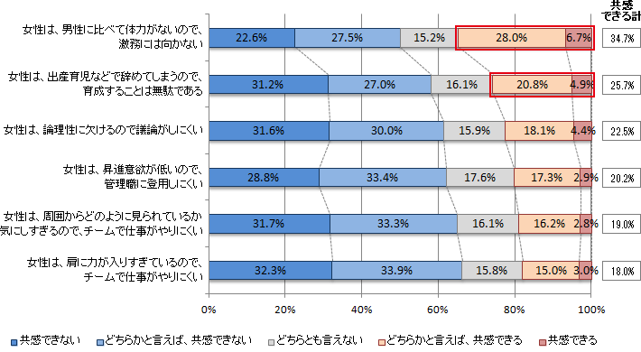 図表3-3-2：女性に対する感じ方 （N=1,308）