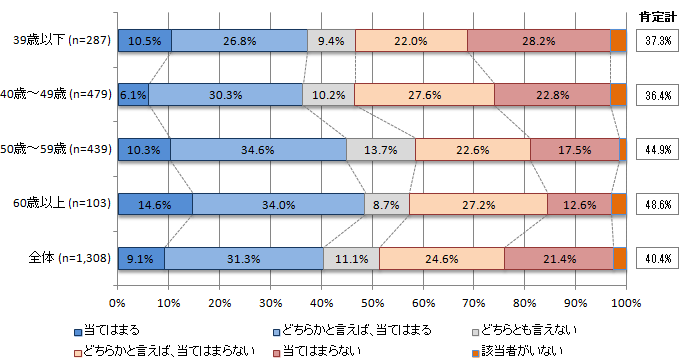 図表3-3-3：「50歳以上の活躍」～職場の50歳以上の多くが活躍している＜年齢別＞