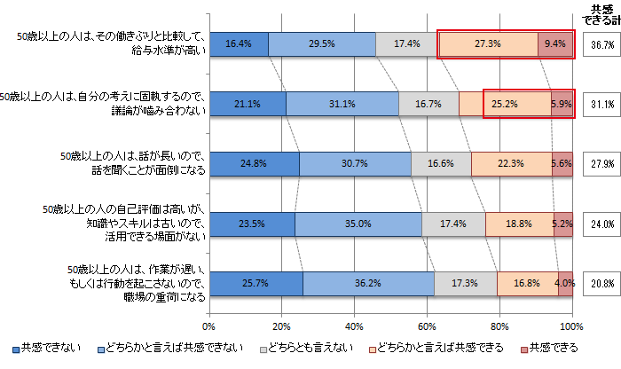 図表3-3-4：50歳以上に対する感じ方（N=1,308）