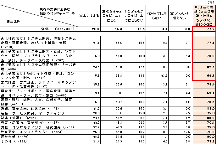 図表4-1-1：自己効力感＜担当業務別＞