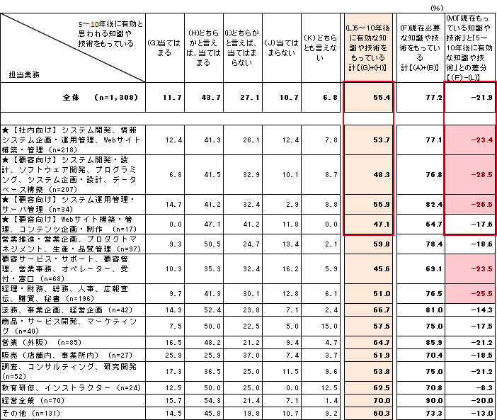 図表4-1-2：将来（5～10年後）に有効な知識や技術＜担当業務別＞