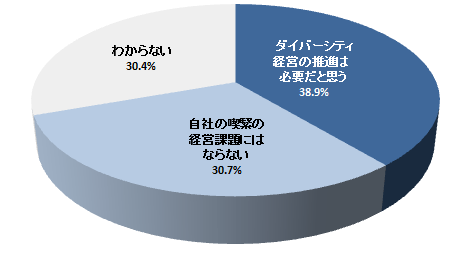 図表5-1-1：ダイバーシティ経営の推進の必要性