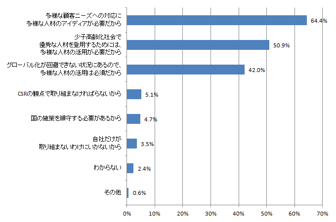 図表5-1-2：ダイバーシティ経営の推進が必要な理由 （N=509）