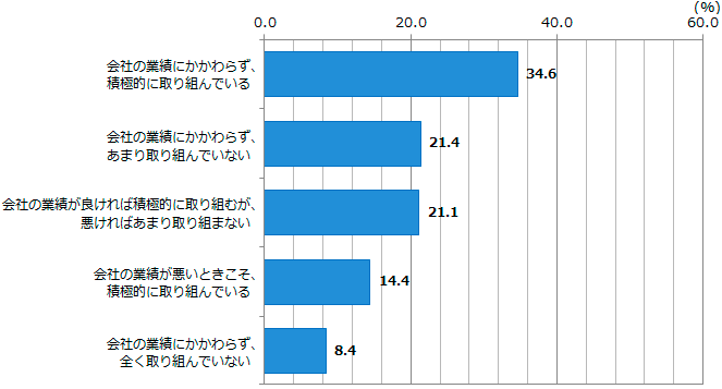 図表1-1-1：研究開発や新しい取り組みの状況 （N=1,094）