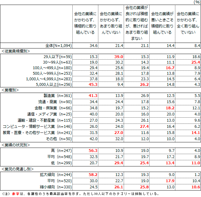 図表1-1-2：研究開発や新しい取り組みの状況 ＜従業員規模別・業種別・業績の状況別・業績の見通し別＞