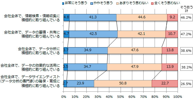 図表2-1-1：会社全体におけるデータ活用の状況（N=1,094）