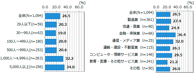 図表2-1-10：データサイエンティスト（データ分析の専門家）の確保・育成の状況＜従業員規模別・業種別＞