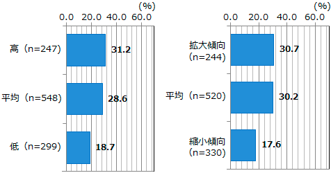 図表2-1-11：データサイエンティスト（データ分析の専門家）の確保・育成の状況 ＜業績の状況別・業績の見通し別＞