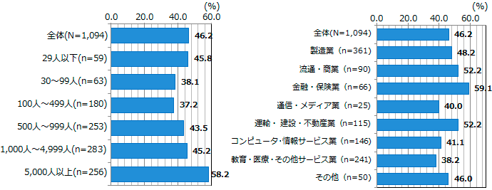 図表2-1-2：情報検索・情報収集の状況 ＜従業員規模別・業種別＞