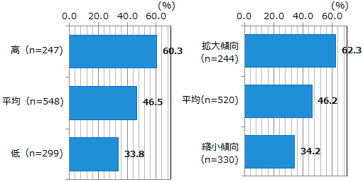 図表2-1-3：情報検索・情報収集の状況 ＜業績の状況別・業績の見通し別＞