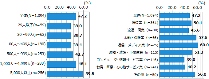 図表2-1-4：データの蓄積・共有の状況 ＜従業員規模別・業種別＞