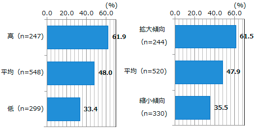 図表2-1-5：データの蓄積・共有の状況の状況 ＜業績の状況別・業績の見通し別＞