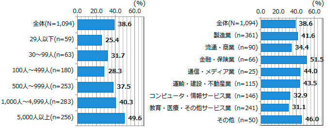 図表2-1-6：データ分析の状況 ＜従業員規模別・業種別＞