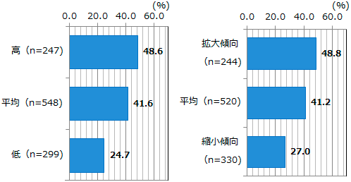 図表2-1-7：データ分析の状況の状況 ＜業績の状況別・業績の見通し別＞