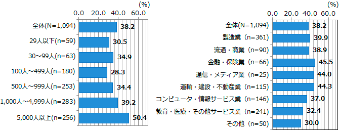 図表2-1-8：データの効果的な活用の状況 ＜従業員規模別・業種別＞