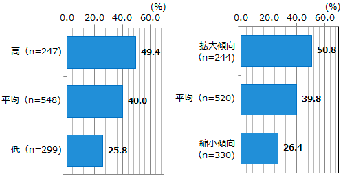 図表2-1-9：データの効果的な活用の状況 ＜業績の状況別・業績の見通し別＞