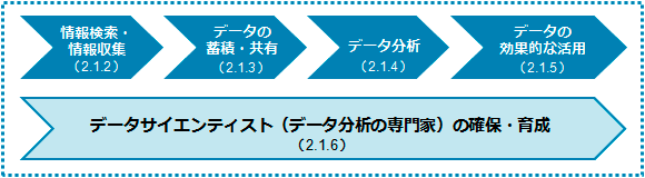 企業におけるデータ活用の枠組み・体制