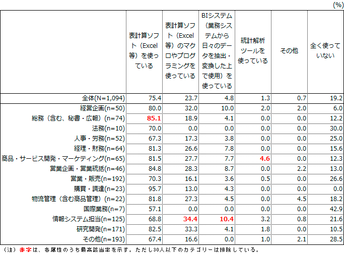 図表2-2-2：使っているデータ分析ツール ＜職種別＞