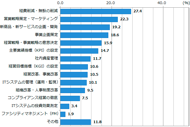 図表2-3-1：収集・分析したデータの活用分野 （N=1,094）