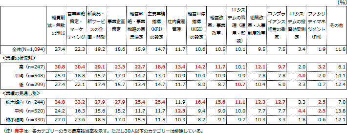 図表2-3-3：収集・分析したデータの活用分野 ＜業績の状況別・業績の見通し別＞