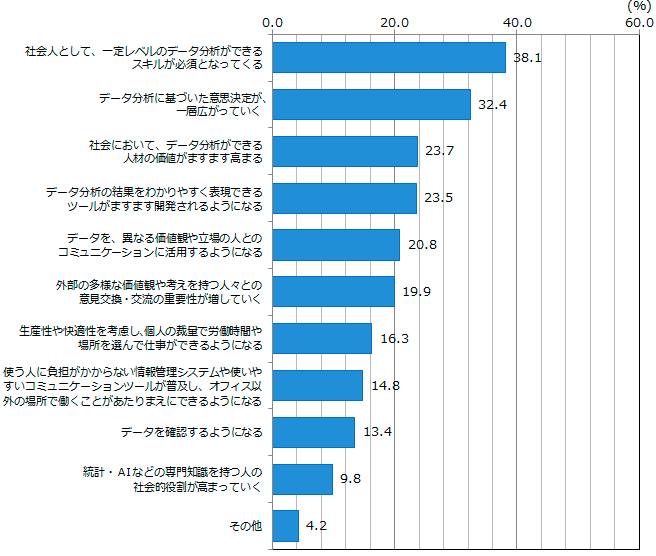 図表3-1-1：データ活用とワークスタイルに関する意識（N=1,094）