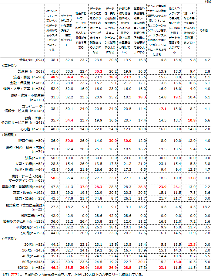 図表3-1-2：データ活用とワークスタイルに関する意識 ＜業種別・職種別・年代別＞＞