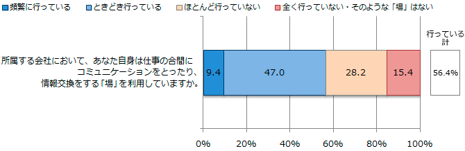 図表3-2-1：コミュニケーション、情報交換を行う「場」の利用 （N=1,094）