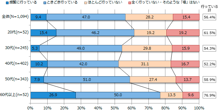 図表3-2-3：コミュニケーション、情報交換を行う「場」の利用 ＜年代別＞