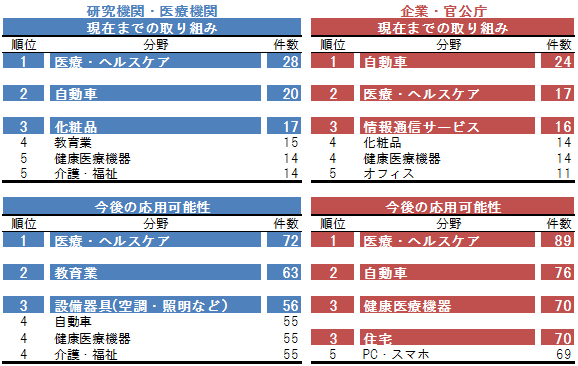 製品・サービスにおける脳科学の産業応用について 順位表